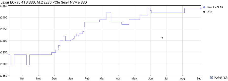 Lexar EQ790 4TB SSD, M.2 2280 PCIe Gen4 NVMe SSD price history (last 12 months)