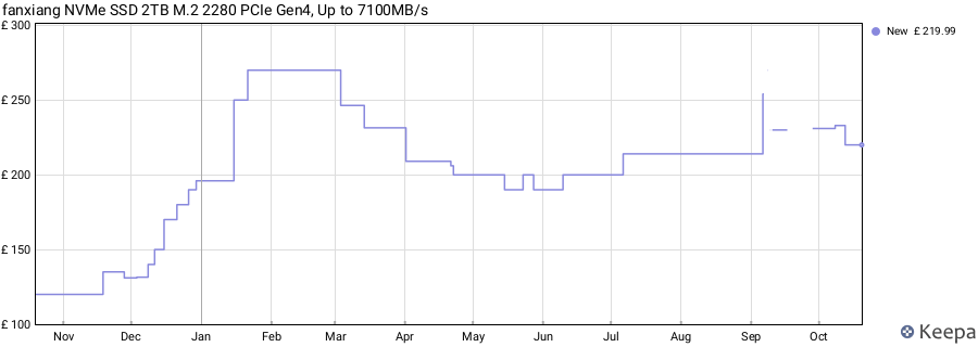 fanxiang NVMe SSD 2TB M.2 2280 PCIe Gen4, Up to 7100MB/s price history (last 12 months)