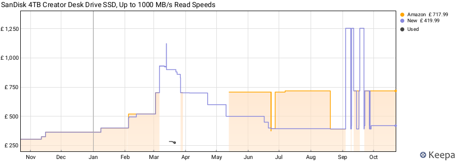 SanDisk 4TB Creator Desk Drive SSD, Up to 1000 MB/s Read Speeds price history (last 12 months)