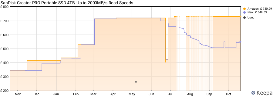 SanDisk Creator PRO Portable SSD 4TB, Up to 2000MB/s Read Speeds price history (last 12 months)