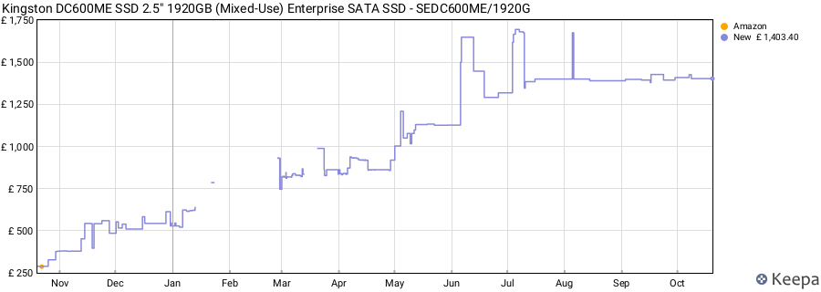 Kingston DC600ME SSD 2.5" 1920GB (Mixed-Use) Enterprise SATA SSD - SEDC600ME/1920G price history (last 12 months)
