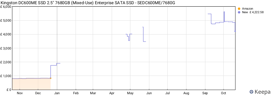 Kingston DC600ME SSD 2.5" 7680GB (Mixed-Use) Enterprise SATA SSD - SEDC600ME/7680G price history (last 12 months)