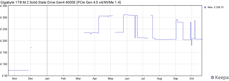 Gigabyte 1TB M.2 Solid State Drive Gen4 4000E (PCIe Gen 4.0 x4/NVMe 1.4) price history (last 12 months)