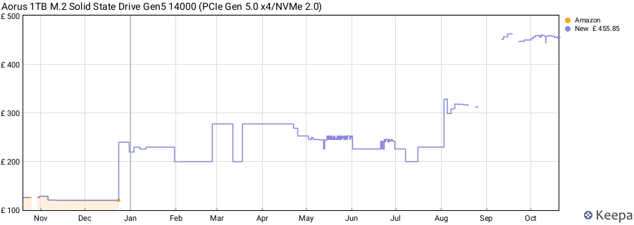 Aorus 1TB M.2 Solid State Drive Gen5 14000 (PCIe Gen 5.0 x4/NVMe 2.0) price history (last 12 months)