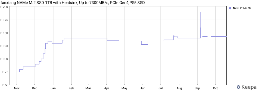 fanxiang NVMe M.2 SSD 1TB with Heatsink, Up to 7300MB/s, PCIe Gen4,PS5 SSD price history (last 12 months)