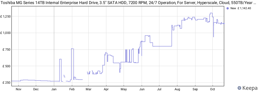 Toshiba MG Series 14TB Internal Enterprise Hard Drive, 3.5" SATA HDD, 7200 RPM, 24/7 Operation, For Server, Hyperscale, Cloud, 550TB/Year workload, 5yr Warranty (MG09ACA14TE) price history (last 12 months)