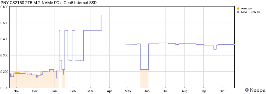 PNY CS2150 2TB M.2 NVMe PCIe Gen5 Internal SSD price history (last 12 months)