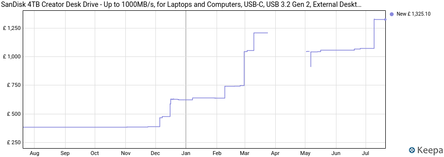 SanDisk 4TB Creator Desk Drive - Up to 1000MB/s, for Laptops and Computers, USB-C, USB 3.2 Gen 2, External Desktop SSD, 1 Month of Adobe Creative Cloud Included - SDSSDT40C-4T00-N25 price history (last 12 months)