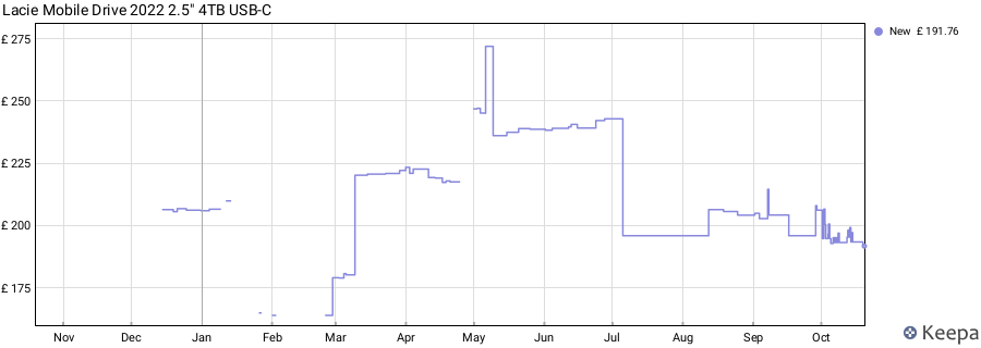 Lacie Mobile Drive 2022 2.5" 4TB USB-C price history (last 12 months)