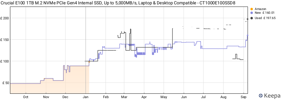 Crucial E100 1TB M.2 NVMe PCIe Gen4 Internal SSD, Up to 5,000MB/s, Laptop & Desktop Compatible - CT1000E100SSD8 price history (last 12 months)