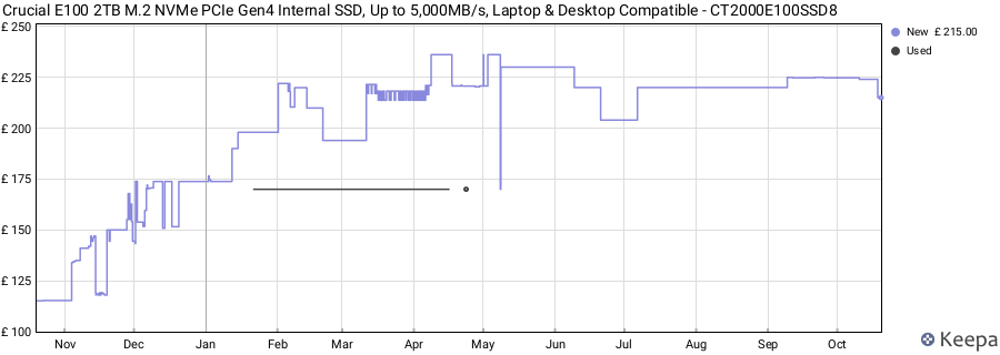 Crucial E100 2TB M.2 NVMe PCIe Gen4 Internal SSD, Up to 5,000MB/s, Laptop & Desktop Compatible - CT2000E100SSD8 price history (last 12 months)