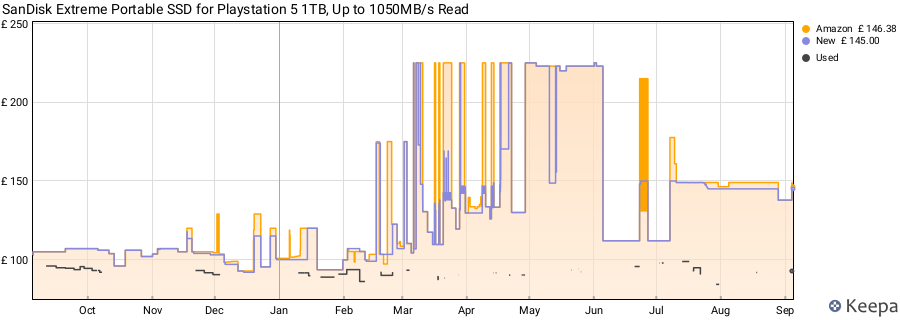 SanDisk Extreme Portable SSD for Playstation 5 1TB, Up to 1050MB/s Read price history (last 12 months)