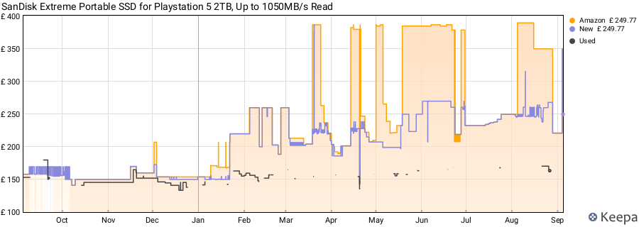 SanDisk Extreme Portable SSD for Playstation 5 2TB, Up to 1050MB/s Read price history (last 12 months)