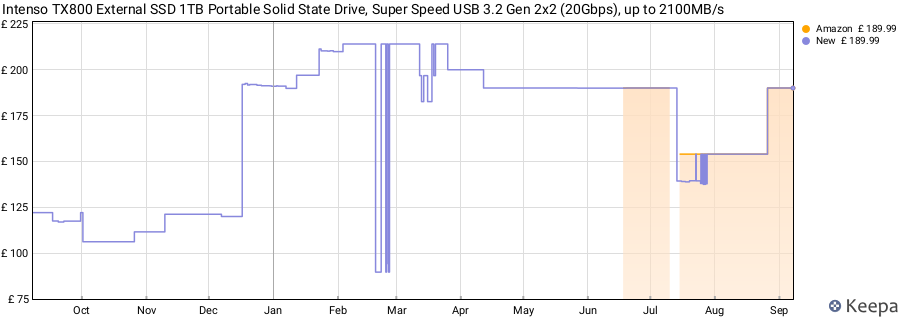 Intenso TX800 External SSD 1TB Portable Solid State Drive, Super Speed USB 3.2 Gen 2x2 (20Gbps), up to 2100MB/s price history (last 12 months)