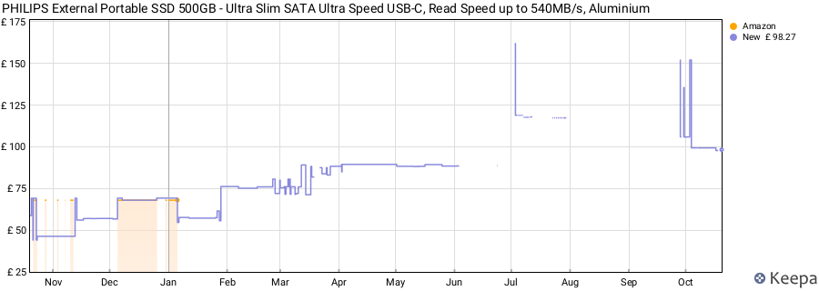 PHILIPS External Portable SSD 500GB - Ultra Slim SATA Ultra Speed USB-C, Read Speed up to 540MB/s, Aluminium price history (last 12 months)