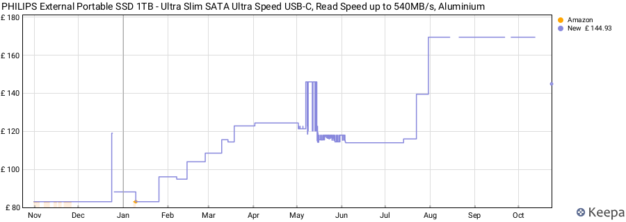 PHILIPS External Portable SSD 1TB - Ultra Slim SATA Ultra Speed USB-C, Read Speed up to 540MB/s, Aluminium price history (last 12 months)