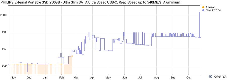PHILIPS External Portable SSD 250GB - Ultra Slim SATA Ultra Speed USB-C, Read Speed up to 540MB/s, Aluminium price history (last 12 months)