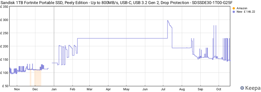 Sandisk 1TB Fortnite Portable SSD, Peely Edition - Up to 800MB/s, USB-C, USB 3.2 Gen 2, Drop Protection - SDSSDE30-1T00-G25F price history (last 12 months)