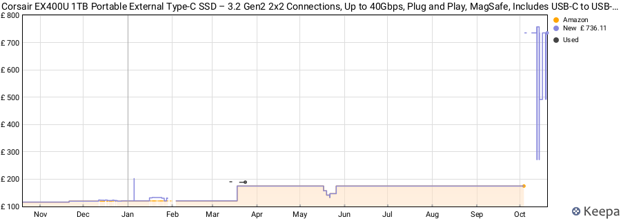 Corsair EX400U 1TB Portable External Type-C SSD – 3.2 Gen2 2x2 Connections, Up to 40Gbps, Plug and Play, MagSafe, Includes USB-C to USB-C Cable – Windows PC, iOS Mac – Grey price history (last 12 months)