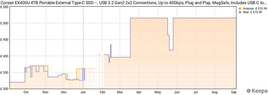 Corsair EX400U 4TB Portable External Type-C SSD –, USB 3.2 Gen2 2x2 Connections, Up to 40Gbps, Plug and Play, MagSafe, Includes USB-C to USB-C Cable – Windows PC, iOS Mac – Grey price history (last 12 months)