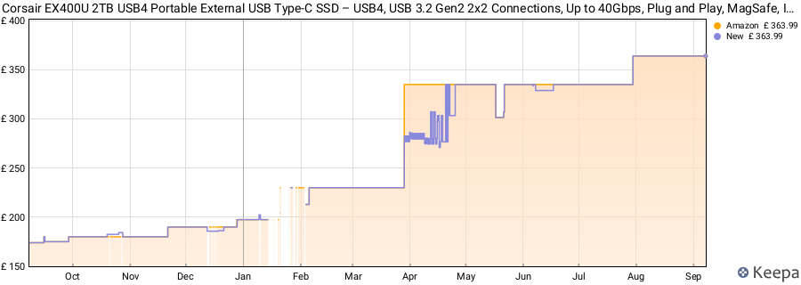 Corsair EX400U 2TB USB4 Portable External USB Type-C SSD – USB4, USB 3.2 Gen2 2x2 Connections, Up to 40Gbps, Plug and Play, MagSafe, Includes USB-C to USB-C (USB4) Cable – Windows PC, iOS Mac – Grey price history (last 12 months)