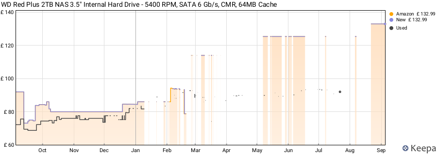 WD Red Plus 2TB NAS 3.5" Internal Hard Drive - 5400 RPM, SATA 6 Gb/s, CMR, 64MB Cache price history (last 12 months)