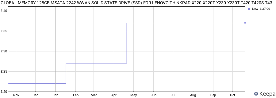 GLOBAL MEMORY 128GB MSATA 2242 WWAN SOLID STATE DRIVE (SSD) FOR LENOVO THINKPAD X220 X220T X230 X230T T420 T420S T430 T430S price history (last 12 months)