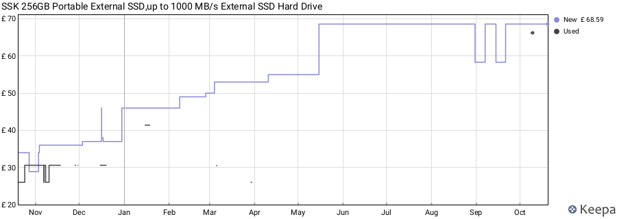 SSK 256GB Portable External SSD,up to 1000 MB/s External SSD Hard Drive price history (last 12 months)