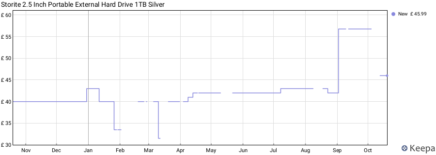 Storite 2.5 Inch Portable External Hard Drive 1TB Silver price history (last 12 months)