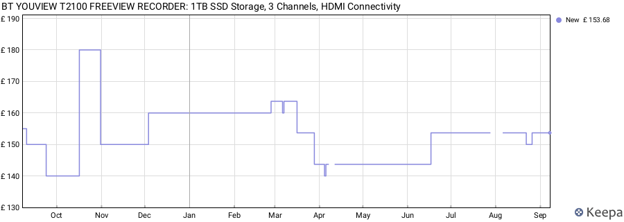 BT YOUVIEW T2100 FREEVIEW RECORDER: 1TB SSD Storage, 3 Channels, HDMI Connectivity price history (last 12 months)