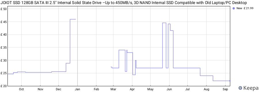 JOIOT SSD 128GB SATA III 2.5" Internal Solid State Drive –Up to 450MB/s, 3D NAND Internal SSD Compatible with Old Laptop/PC Desktop price history (last 12 months)