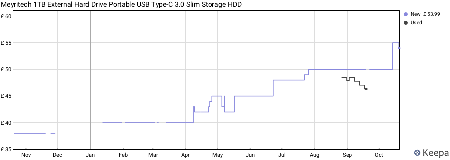 Meyritech 1TB External Hard Drive Portable USB Type-C 3.0 Slim Storage HDD price history (last 12 months)