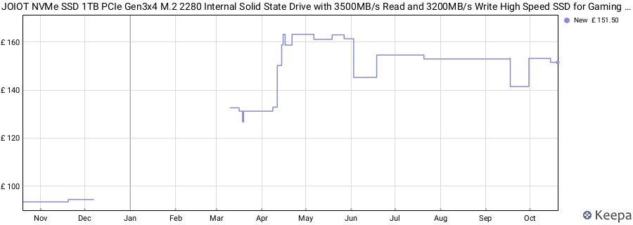 JOIOT NVMe SSD 1TB PCIe Gen3x4 M.2 2280 Internal Solid State Drive with 3500MB/s Read and 3200MB/s Write High Speed SSD for Gaming Laptop PC Desktop Black price history (last 12 months)