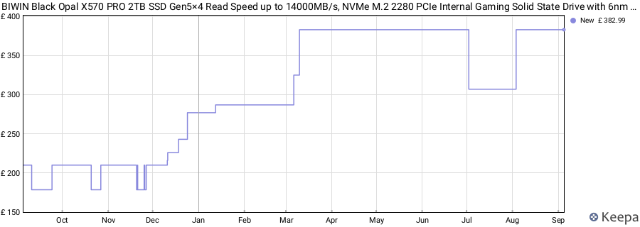 BIWIN Black Opal X570 PRO 2TB SSD Gen5×4 Read Speed up to 14000MB/s, NVMe M.2 2280 PCIe Internal Gaming Solid State Drive with 6nm Controller for Laptop & Desktop price history (last 12 months)