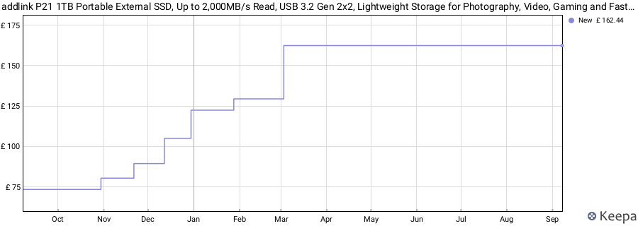 addlink P21 1TB Portable External SSD, Up to 2,000MB/s Read, USB 3.2 Gen 2x2, Lightweight Storage for Photography, Video, Gaming and Fast backups, for PC Laptop Mac Windows Linux Android PS4 PS5 price history (last 12 months)