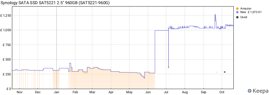 Synology SATA SSD SAT5221 2.5" 960GB (SAT5221-960G) price history (last 12 months)