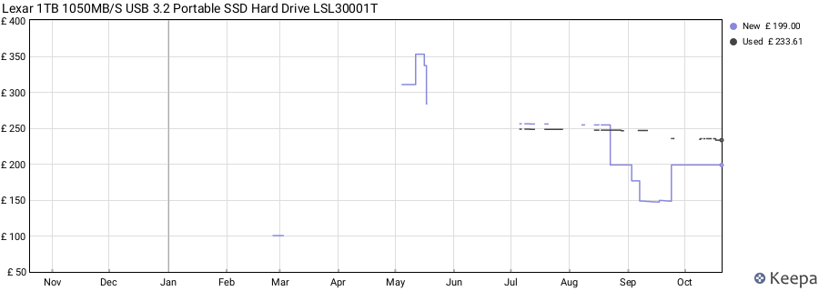 Lexar 1TB 1050MB/S USB 3.2 Portable SSD Hard Drive LSL30001T price history (last 12 months)