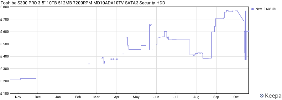 Toshiba S300 PRO 3.5" 10TB 512MB 7200RPM MD10ADA10TV SATA3 Security HDD price history (last 12 months)