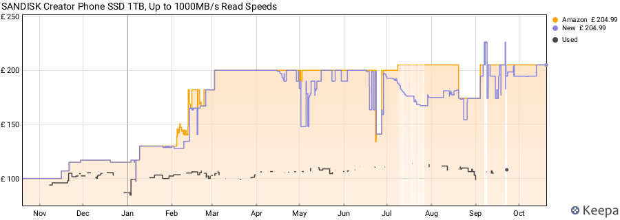 SANDISK Creator Phone SSD 1TB, Up to 1000MB/s Read Speeds price history (last 12 months)