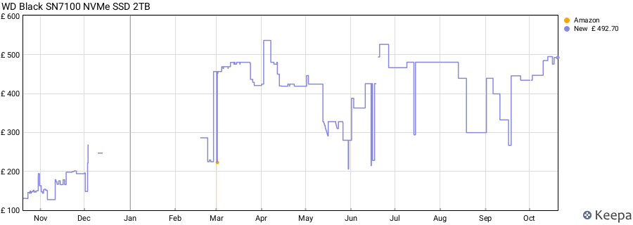 WD Black SN7100 NVMe SSD 2TB price history (last 12 months)