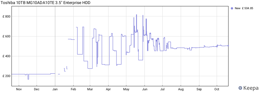 Toshiba 10TB MG10ADA10TE 3.5" Enterprise HDD price history (last 12 months)