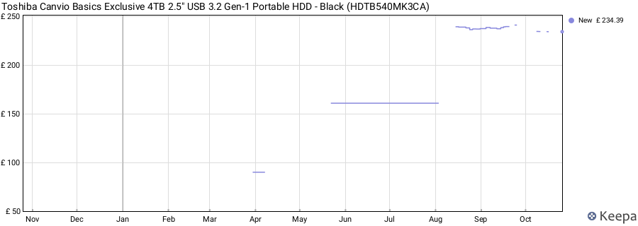 Toshiba Canvio Basics Exclusive 4TB 2.5" USB 3.2 Gen-1 Portable HDD - Black (HDTB540MK3CA) price history (last 12 months)
