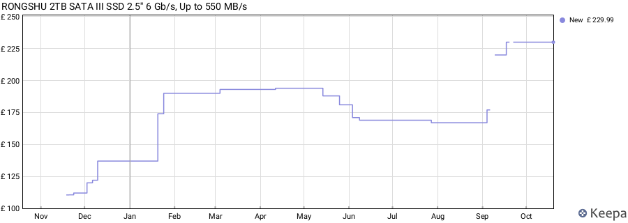 RONGSHU 2TB SATA III SSD 2.5'' 6 Gb/s, Up to 550 MB/s price history (last 12 months)