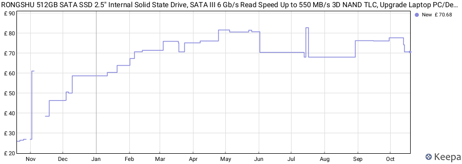 RONGSHU 512GB SATA SSD 2.5'' Internal Solid State Drive, SATA III 6 Gb/s Read Speed Up to 550 MB/s 3D NAND TLC, Upgrade Laptop PC/Desktops (RS550) price history (last 12 months)