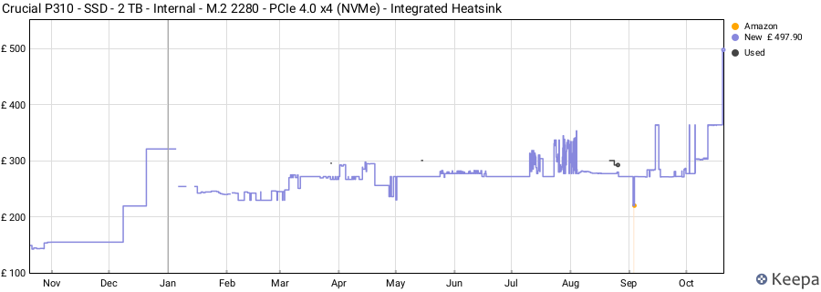 Crucial P310 - SSD - 2 TB - Internal - M.2 2280 - PCIe 4.0 x4 (NVMe) - Integrated Heatsink price history (last 12 months)