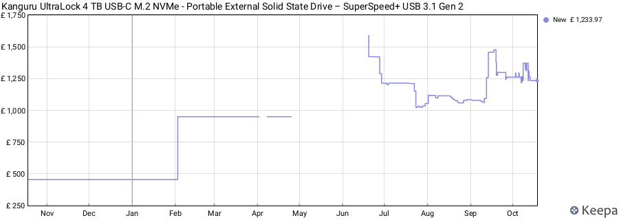 Kanguru UltraLock 4 TB USB-C M.2 NVMe - Portable External Solid State Drive – SuperSpeed+ USB 3.1 Gen 2 price history (last 12 months)
