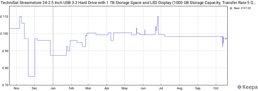 TechniSat Streamstore 24-2.5 Inch USB 3.2 Hard Drive with 1 TB Storage Space and LED Display (1000 GB Storage Capacity, Transfer Rate 5 GB/s, USB Cable Type A) price history (last 12 months)
