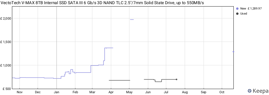 VectoTech V-MAX 8TB Internal SSD SATA III 6 Gb/s 3D NAND TLC 2.5"/7mm Solid State Drive, up to 550MB/s price history (last 12 months)