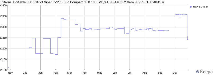 External Portable SSD Patriot Viper PVP30 Duo Compact 1TB 1000MB/s USB A+C 3.2 Gen2 (PVP301TB28UDG) price history (last 12 months)