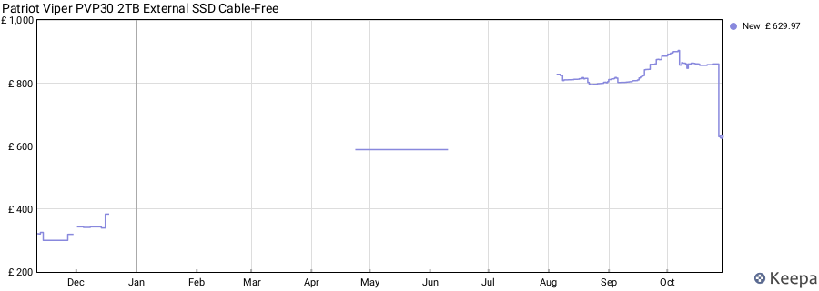 Patriot Viper PVP30 2TB External SSD Cable-Free price history (last 12 months)
